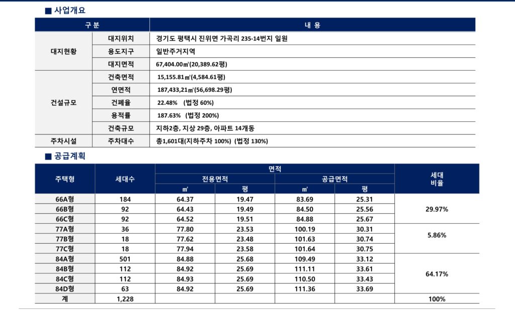 광주역 드림시티 사업개요